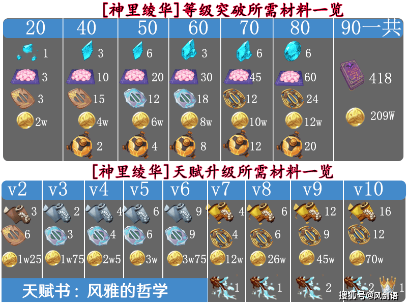 《原神》神里绫华突破所需材料预览,材料,刀镡,绯樱绣球收集路线!
