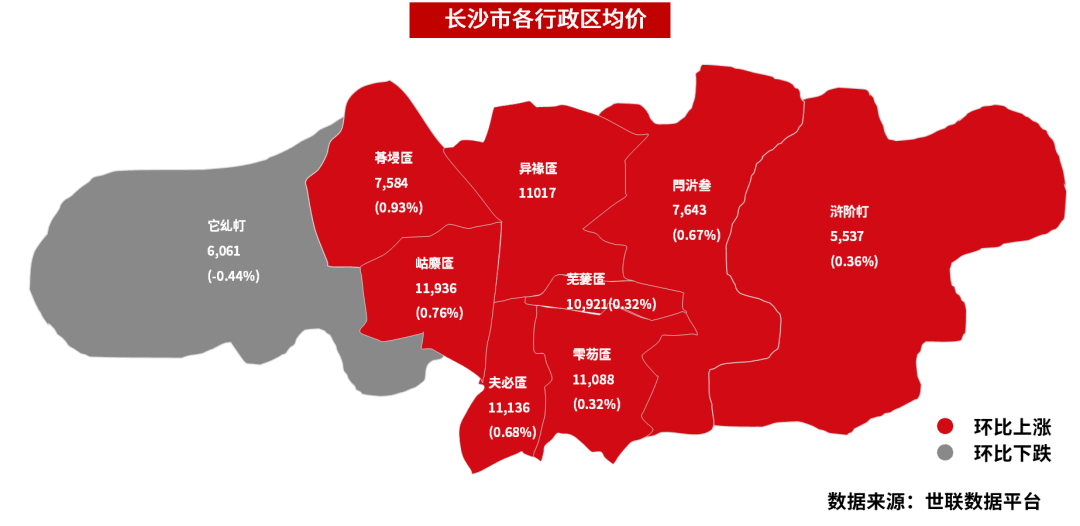 新房房价攀升,限价天花板抬高,长沙二手楼市优势凸显?