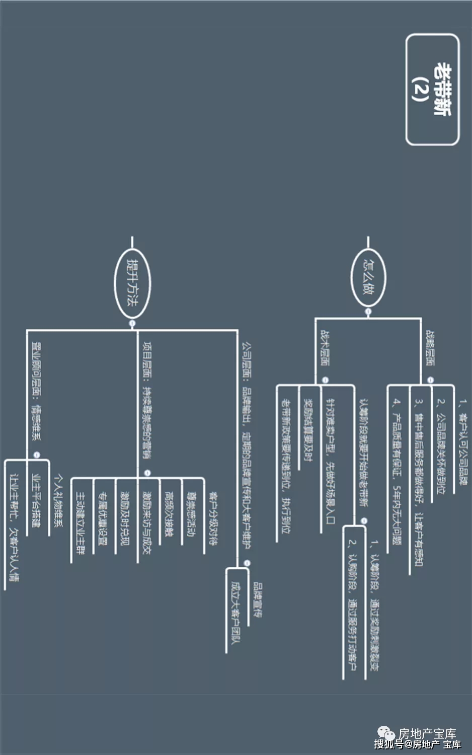 房地产营销拓客思维导图24式