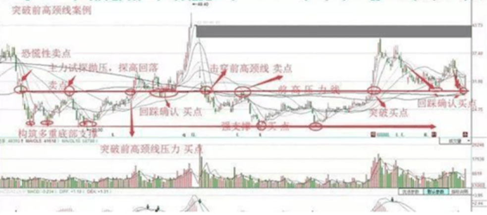 中国股市:常被散户忽略的"回抽颈线"形态,向上突破点!