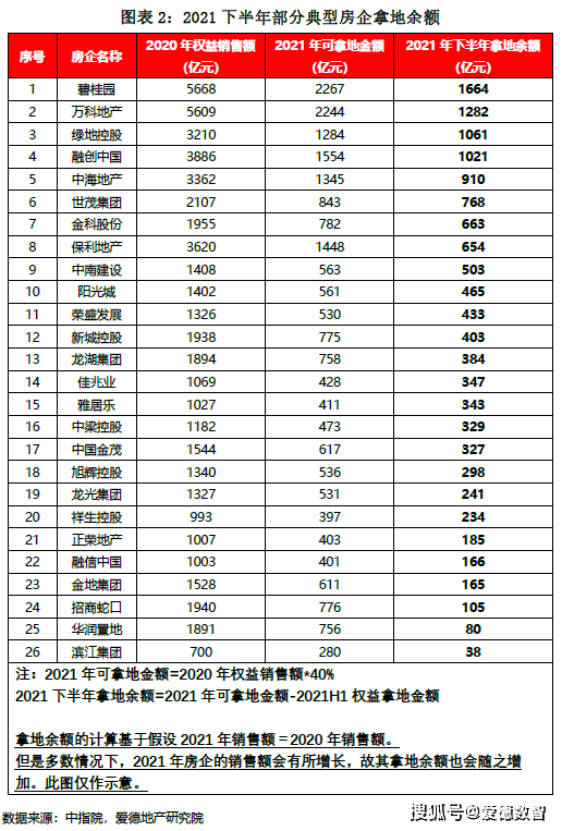 假设房企2021年销售额等于2020年销售额,2021下半年拿地余额排名如下