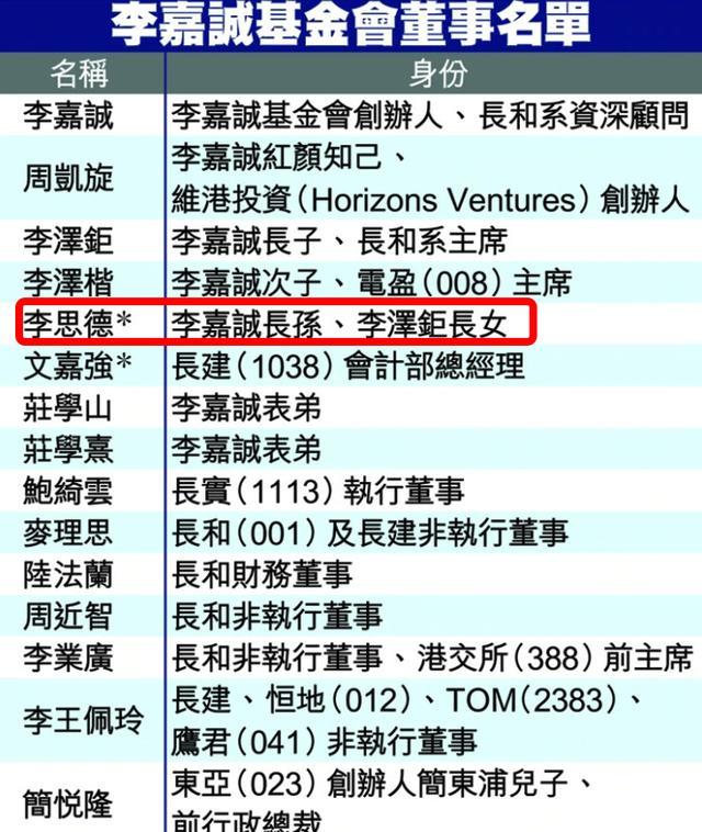 原创内定长孙女为继承人?24岁李思德成最年轻董事,92岁李嘉诚忙铺路