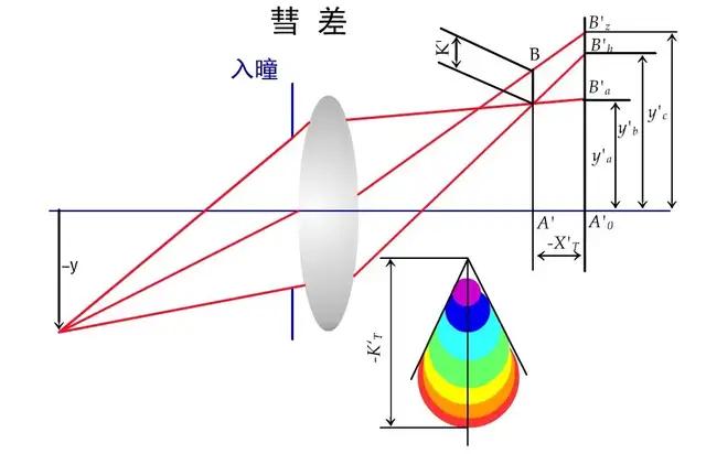 以慧差为例,指的是光束经过光学系统折射后,并不会聚在一点,而是呈现