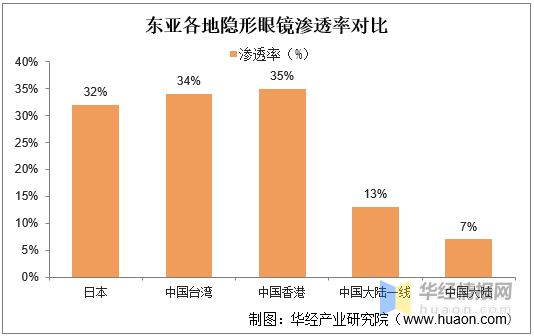 2020年中国隐形眼镜竞争现状及发展趋势四大厂垄断全球市场