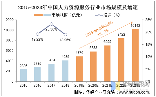 2015-2023年中国人力资源服务行业市场规模及增速