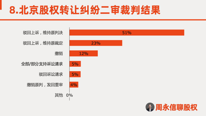 北京股权转让纠纷数据要览