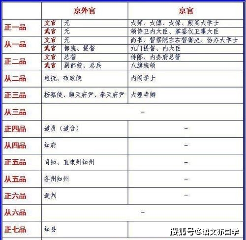 四,古代官职品级在现代的大小正一品【正国级】文职京官:太师,太傅