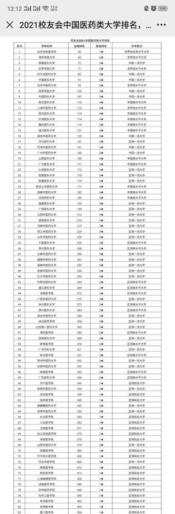 2021年中国医药类大学排名,哈医大进入前五,南方医科大仅排第10