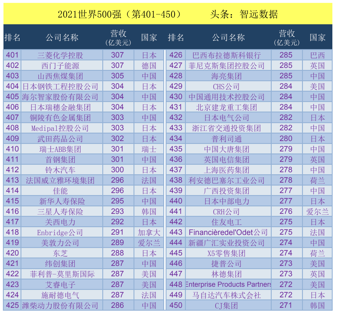 了排名上升,且有18家中国公司新上榜(或重新上榜)2021世界500强榜单