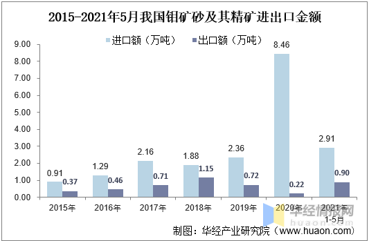 进出口金额方面,据统计,截至2021年1-5月我国钼矿砂及其精矿进口金额