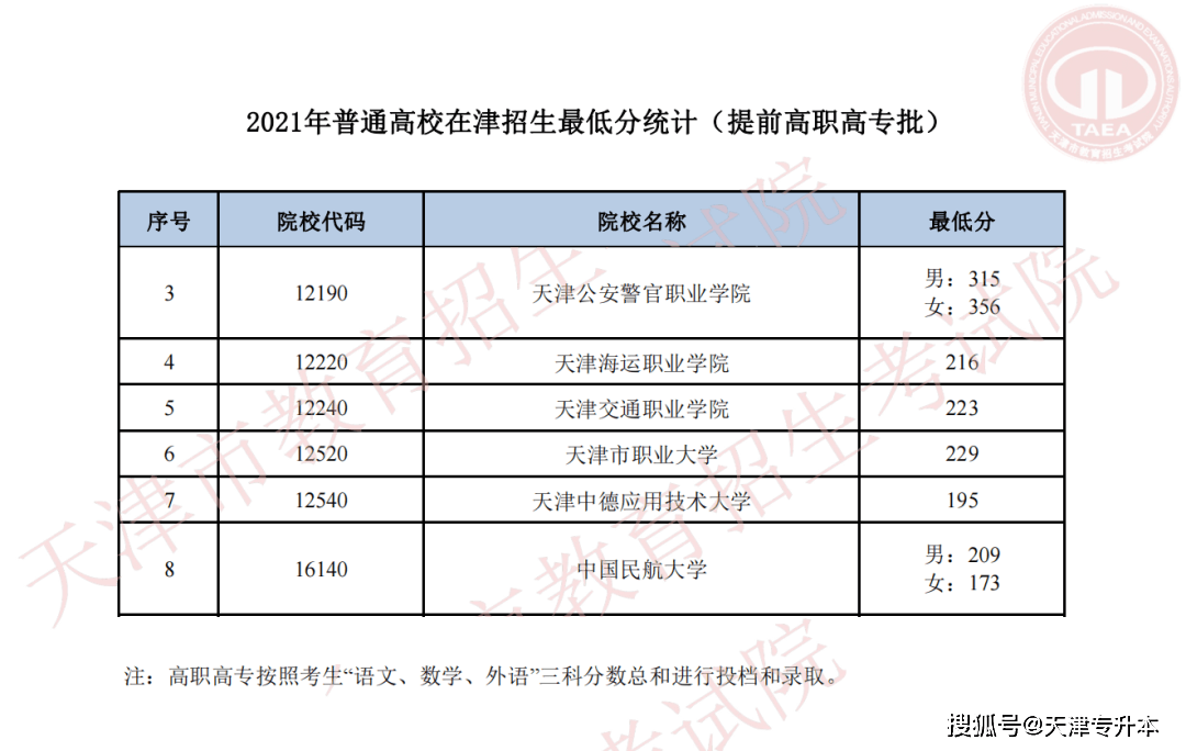 原创2021年天津高考高职专科院校录取最低分数线