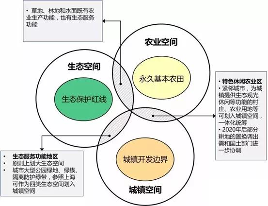 《若干意见》,国土空间规划统筹所有空间规划,是空间规划的顶层设计