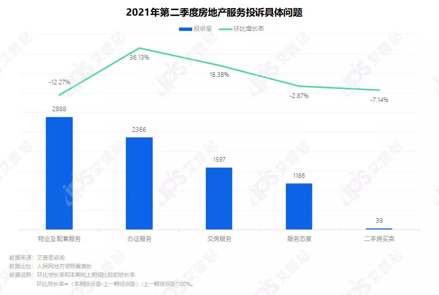 专题|2021年第二季度中国房地产投诉洞察报告