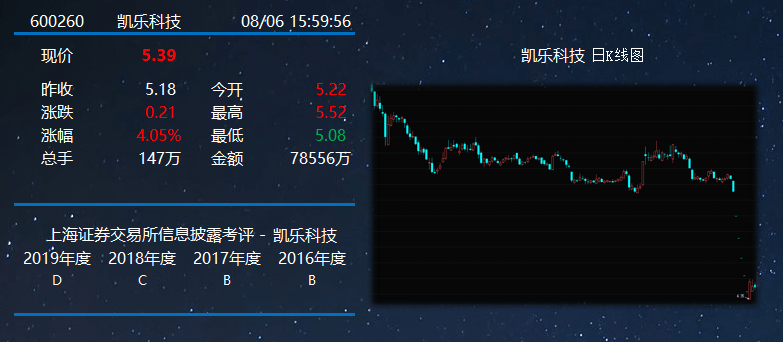 凯乐科技及控股股东等被申请财产保全信披考评三连降至d