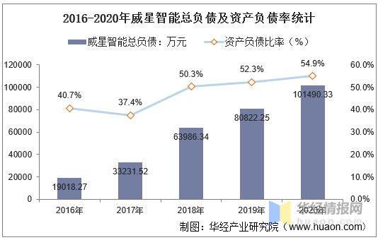 2016-2020年威星智能总资产,总负债,营业收入,营业成本及净利润统计