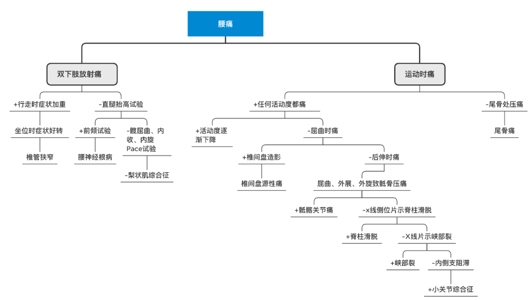 七张思维导图,带你理清骨科疼痛的诊治!