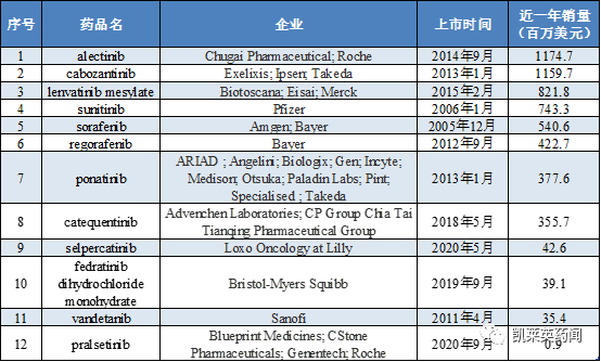 已上市药物近一年(截止到2021年3月)的销售额