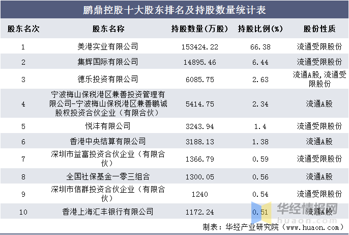 鹏鼎控股十大股东排名及持股数量统计表