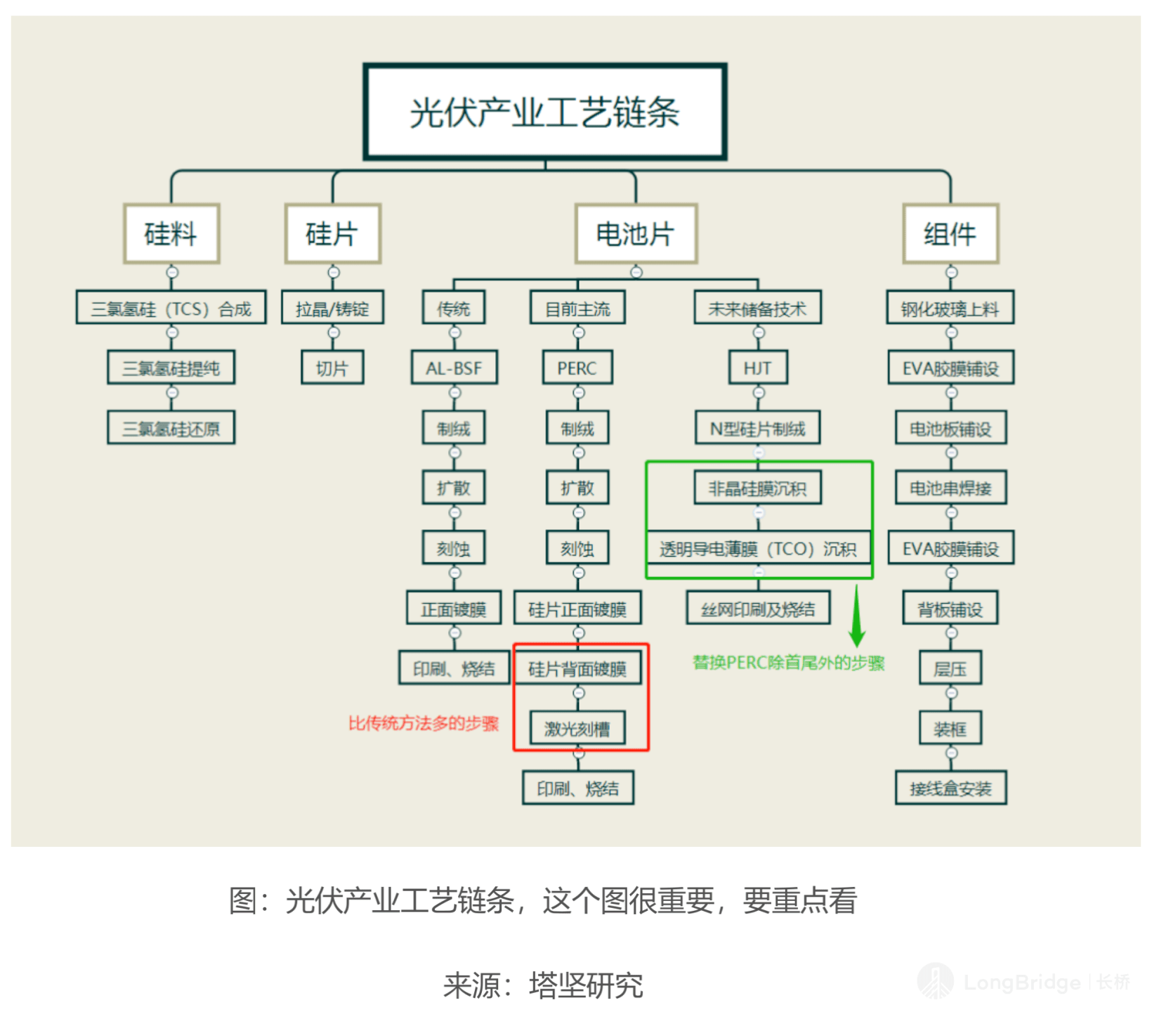 最火的风口到了?这里有光伏产业链全景图