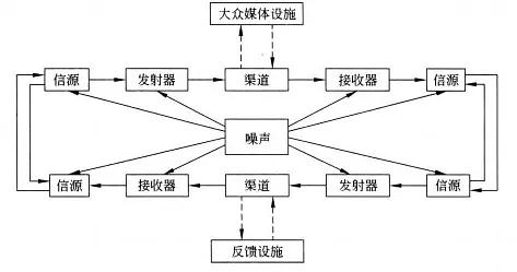 基本介绍德弗勒的互动过程模式03对影响媒体等组织的外部因素没有予以