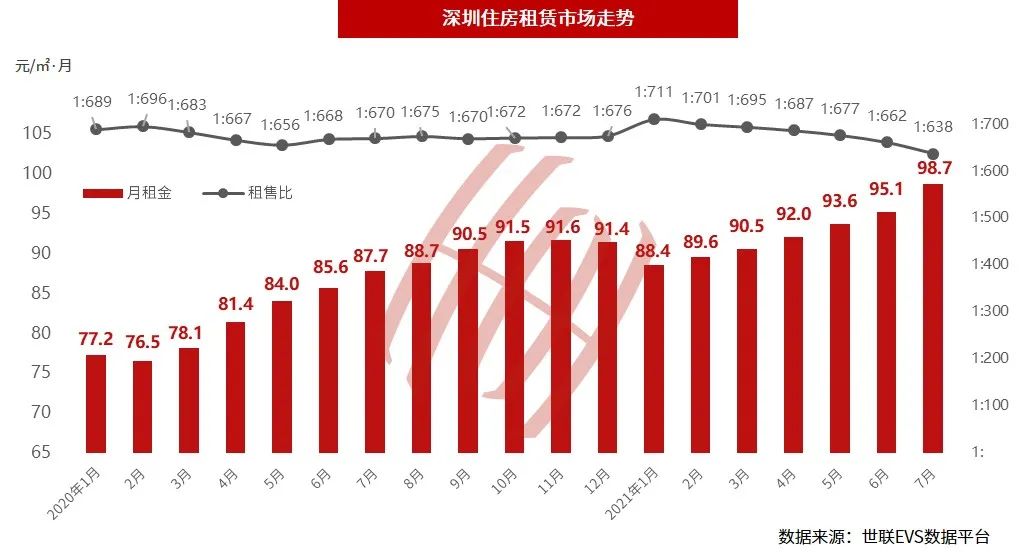 住房租赁市场