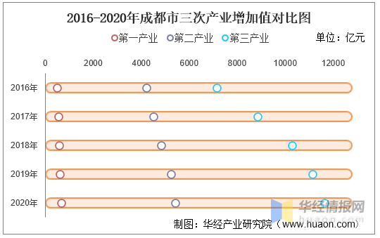 2016-2020年成都市地区生产总值,产业结构及人均gdp统计