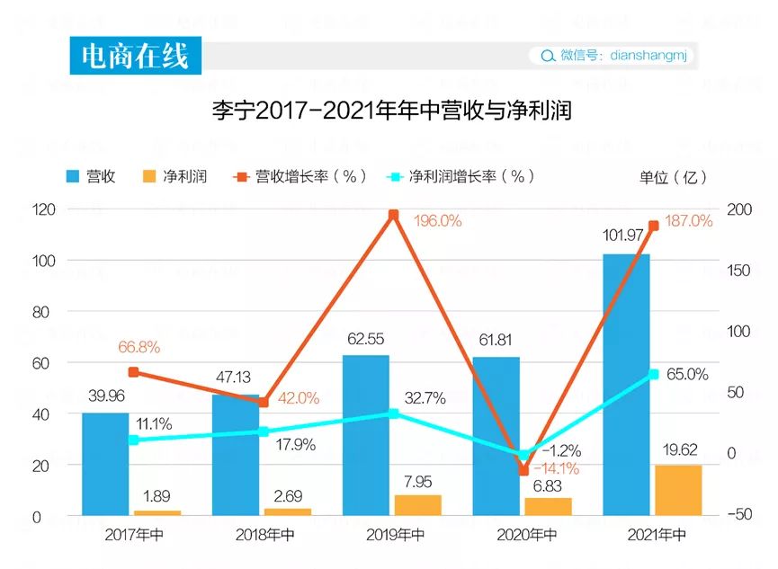 李宁半年狂赚20亿,国货迎来崛起热潮?