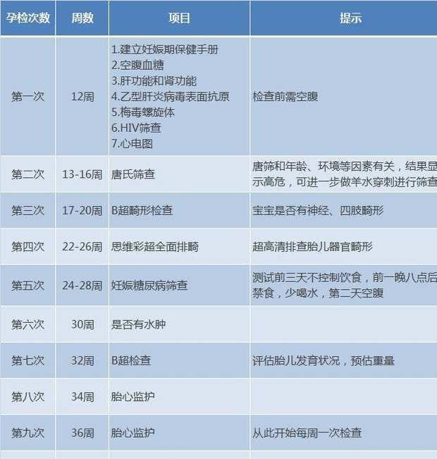 全面的孕期产检时间表是怎样的?每个孕妈妈产检时间都