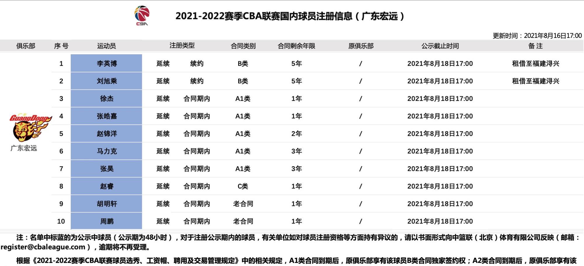 cba三消息:辽宁锁定新外援,全运会赛程出炉,广东注册10名球员