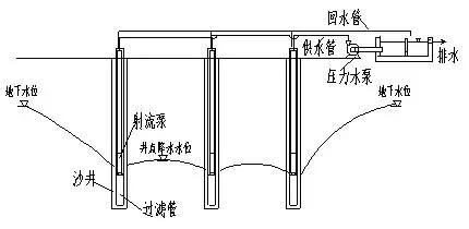 你真的了解基坑降水吗?_井点