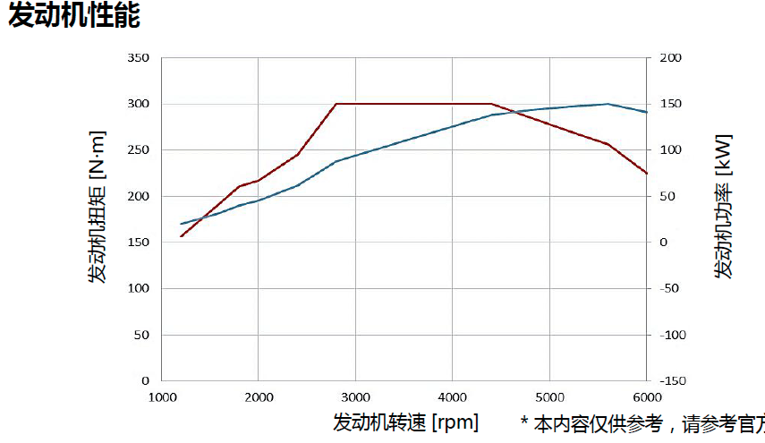 发动机扭矩曲线,在发动机转速1600转就达到200n.