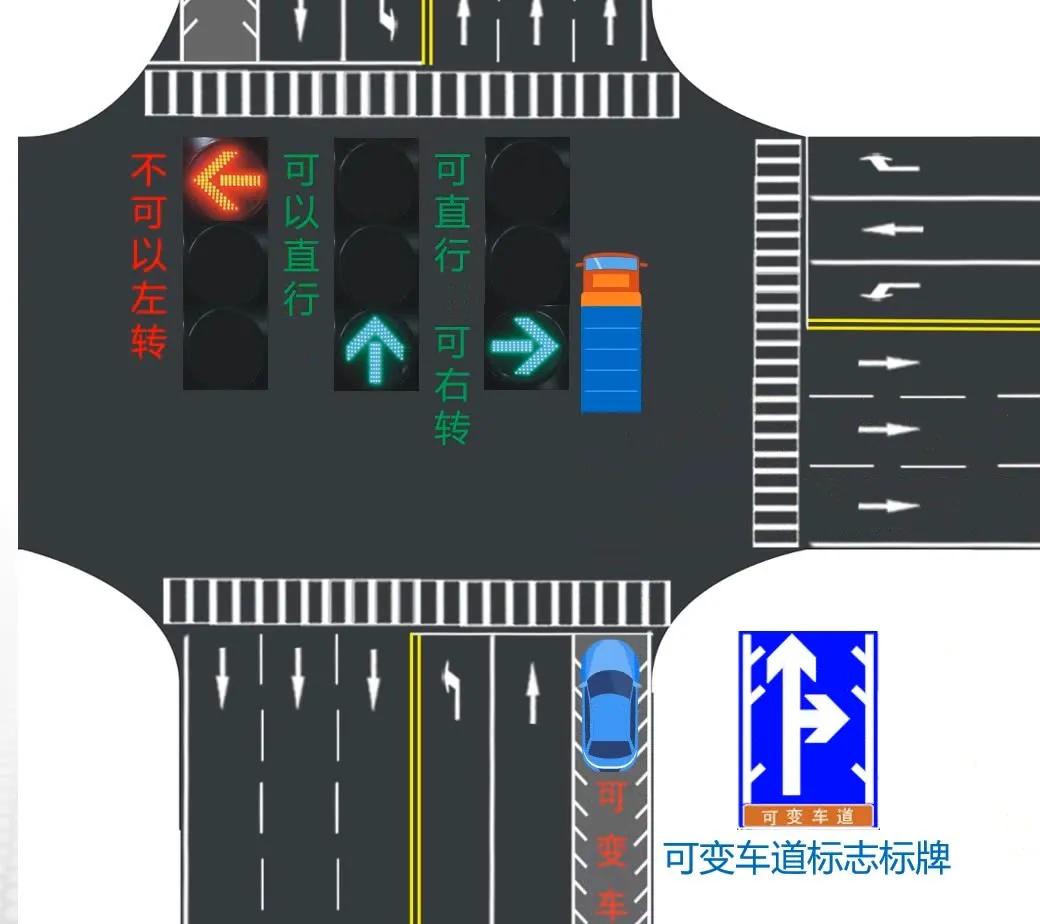 特别注意:可变车道指示牌为右转时,禁止车辆在此车道待行!特别注意