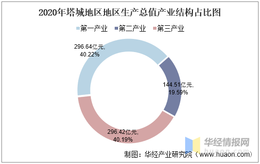 2016-2020年塔城地区地区生产总值,产业结构及人均gdp统计