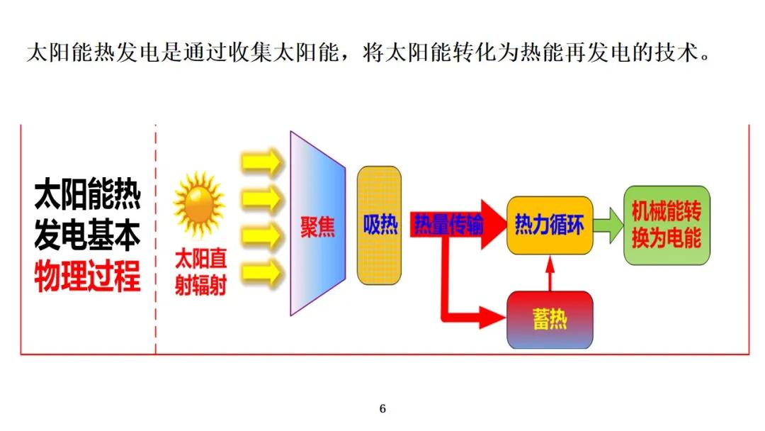 王志峰:双碳目标下太阳能热发电发展的一些科学思考