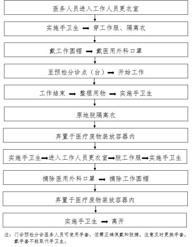 【参考】新冠防控最全流程图汇总