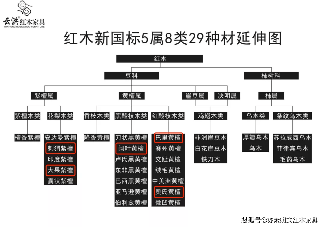 5种包揽红木市场90销量的国标红木