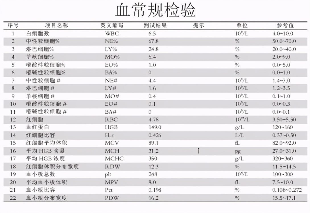 一分钟教你读懂"血常规"报告单,建议收藏