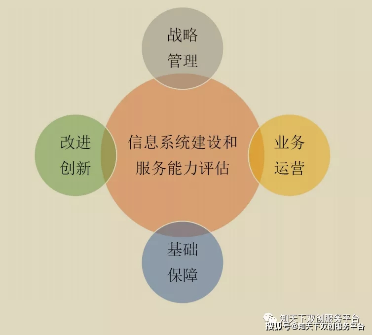 资质认证信息系统建设和服务能力评估体系cs