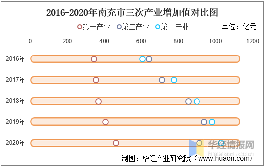 2016-2020年南充市地区生产总值,产业结构及人均gdp统计