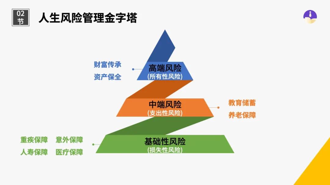 我们来看看人生风险管理金字塔,从低到高.