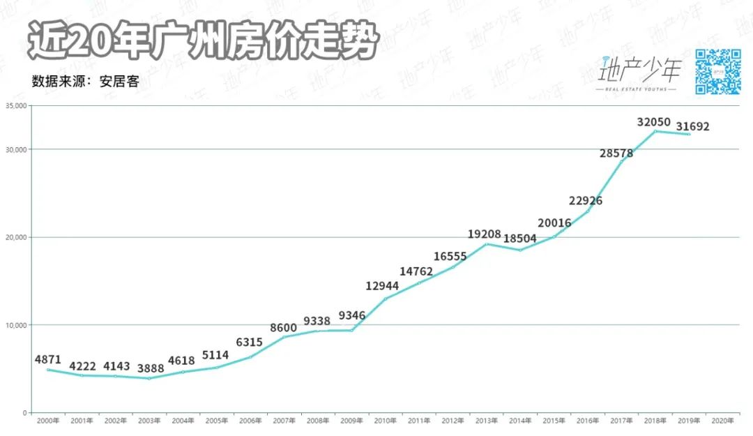 盘点广州各区房价门槛哪里是机会