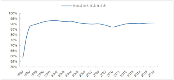 据新加坡媒体报道,杠杆地产注意到,今天新加坡政府已推出超过100万套