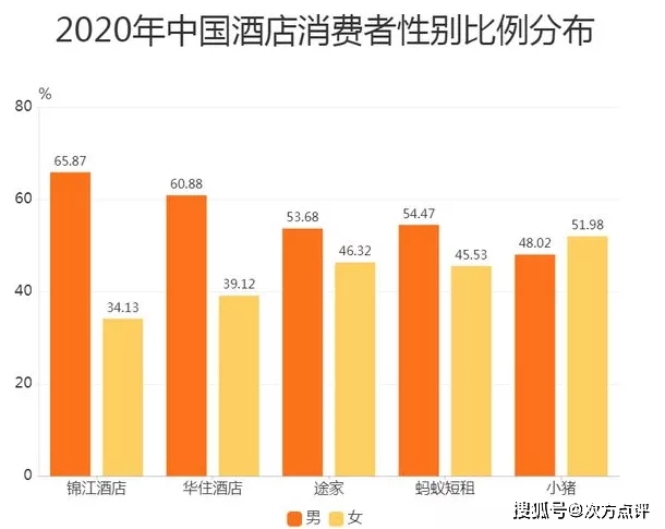 2020年中国酒店消费者性别比例分布 图片来源于网络