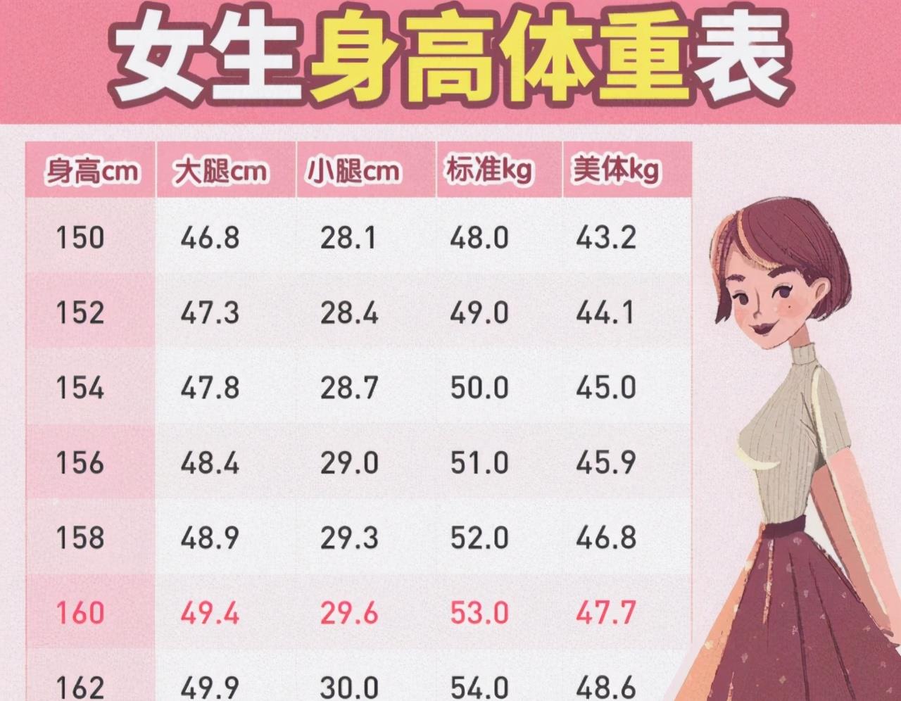 原创155-165cm女生的体重对照表更新了,若你"超标"了,别放纵自己