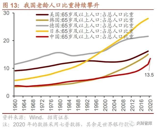 当前,我国的人口老龄化水平类似于韩国 2016 年水平,美国 2012 年