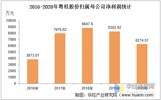 2016-2020年粤桂股份总资产,营业收入,营业成本,净利润及每股收益统计