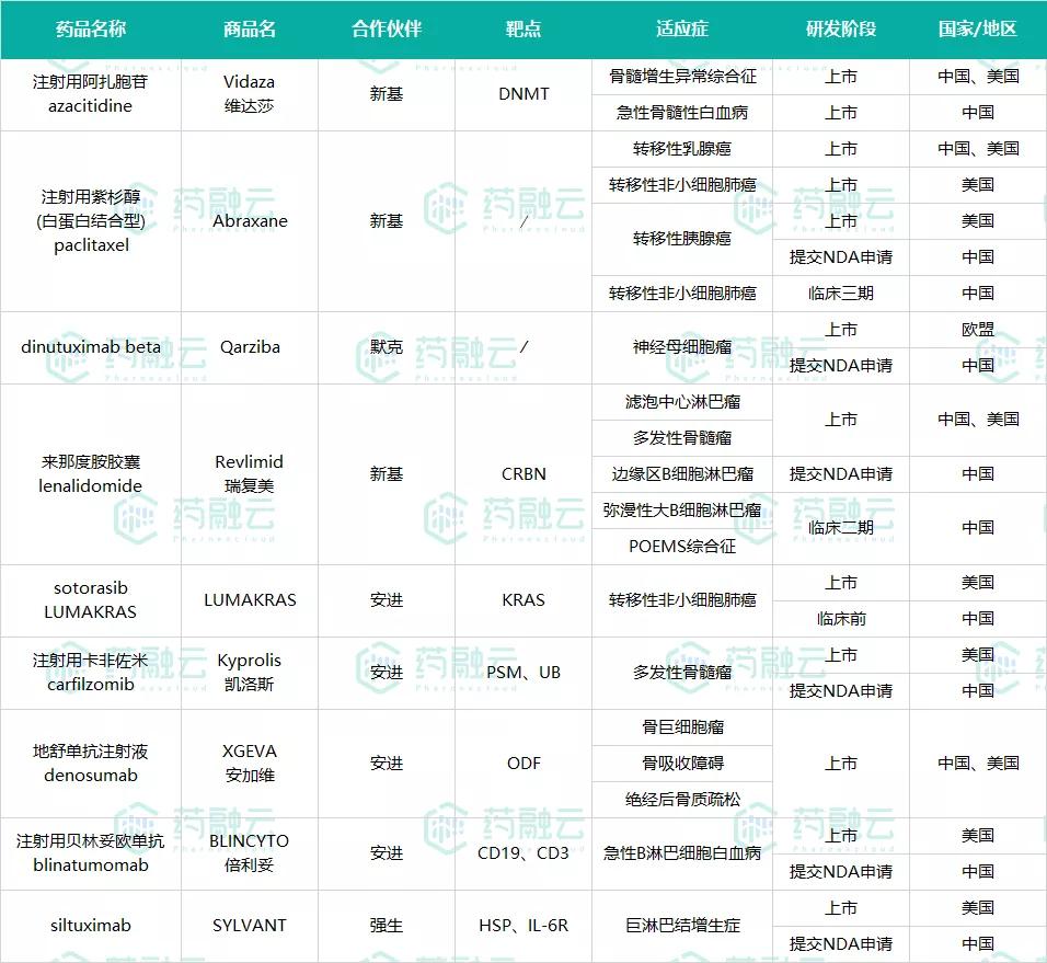 (现在的百时美施贵宝公司)合作,获得了新基在中国的商业化产品维达莎