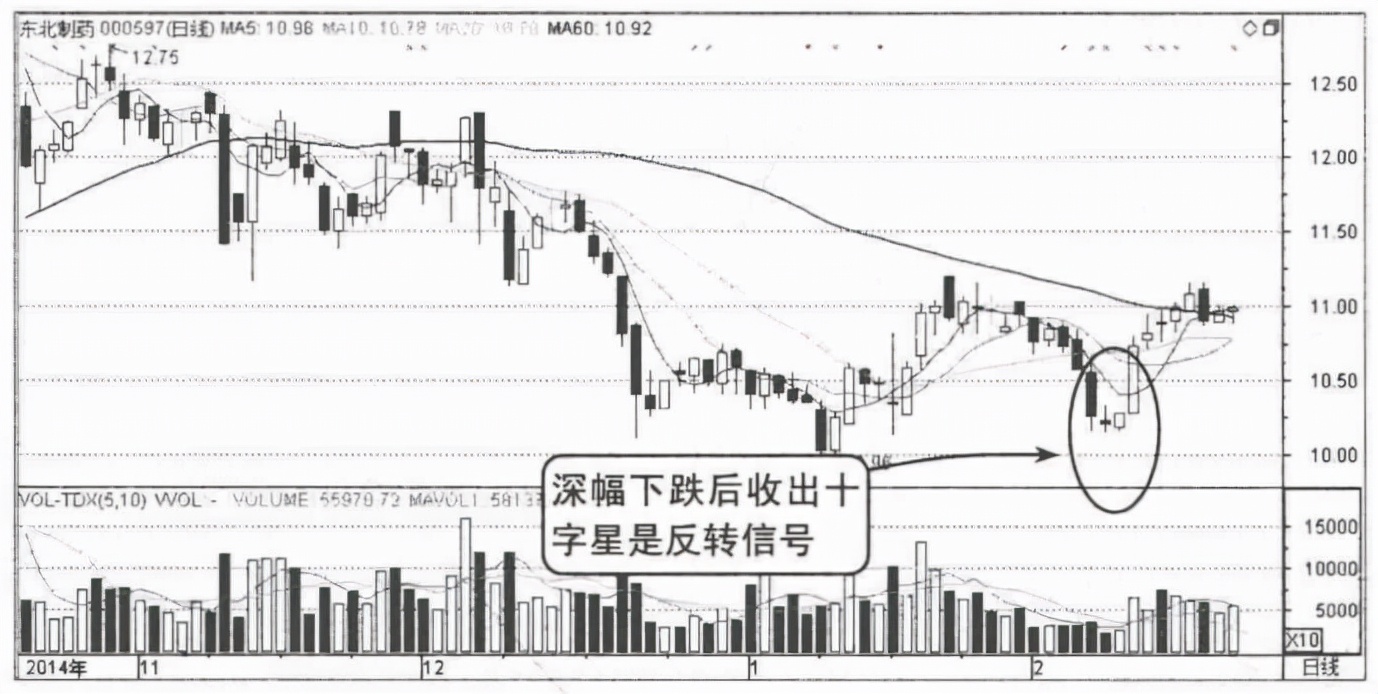 a股:低位收大阳线或十字星的,注意这是大概率上涨的形态信号!