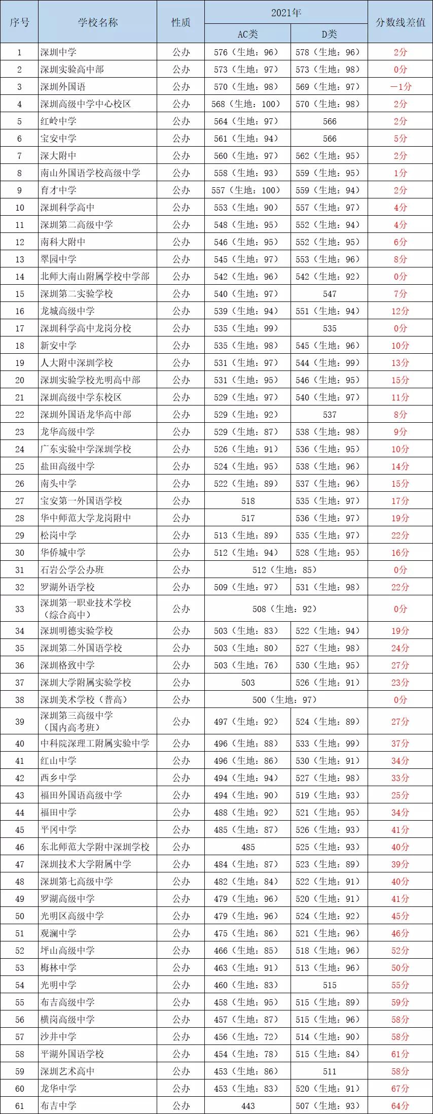 2021深圳109所高中录取分数线汇总!深户与非深户最高差67分