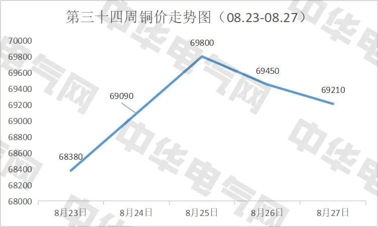 国内现货铜价周评与预测(第三十四周)及8月铜价走势图